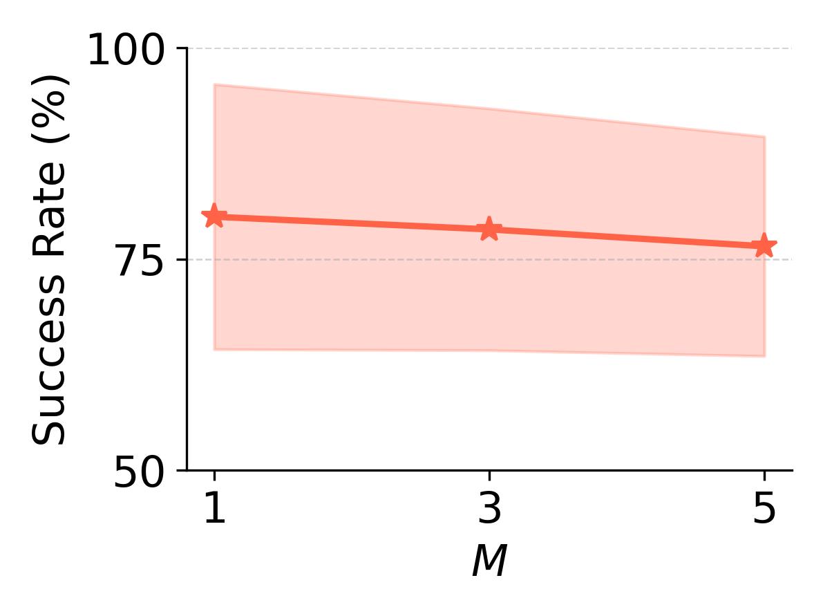 Unimodal Tasks m plot