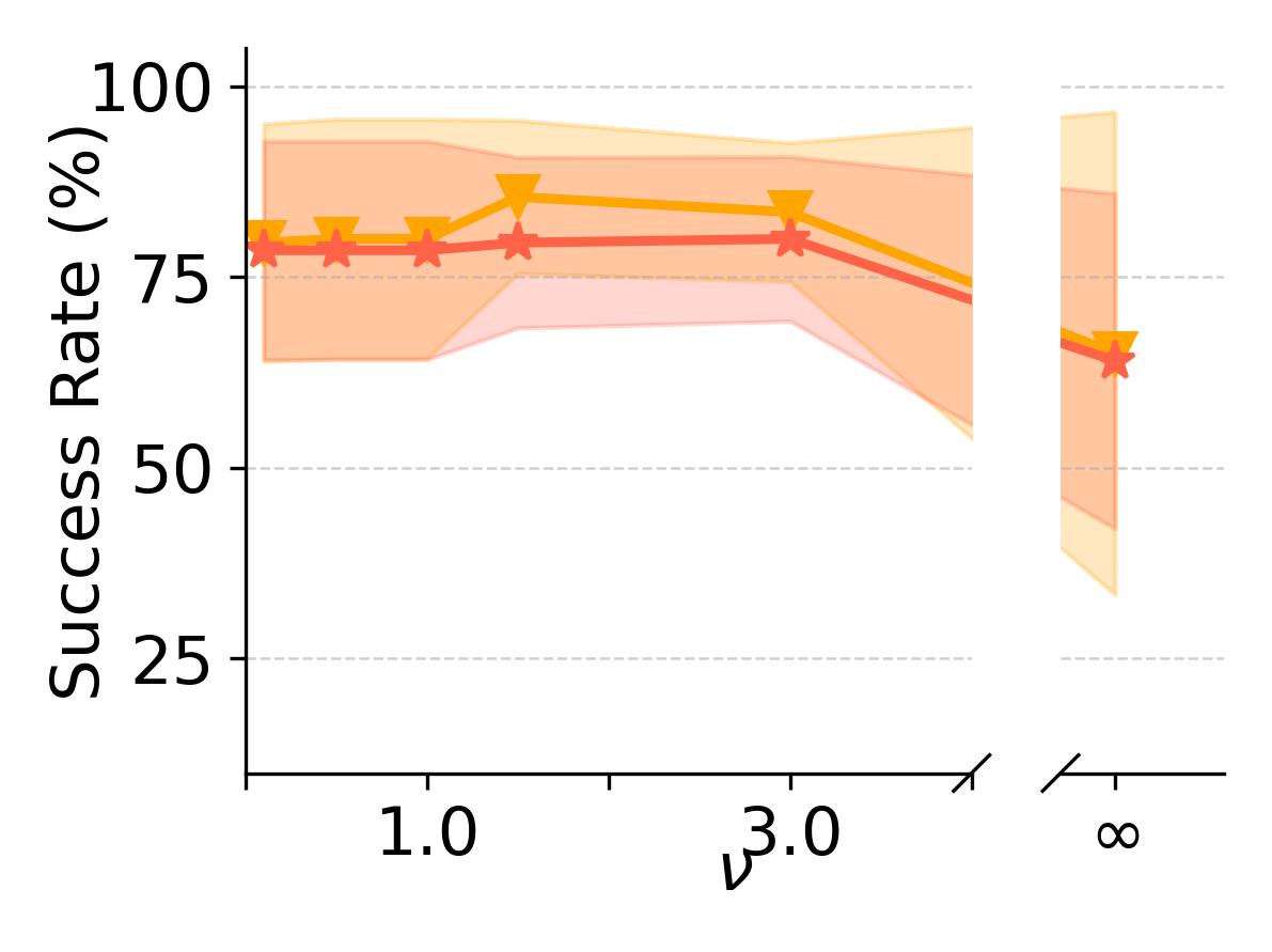 Unimodal Tasks nu plot